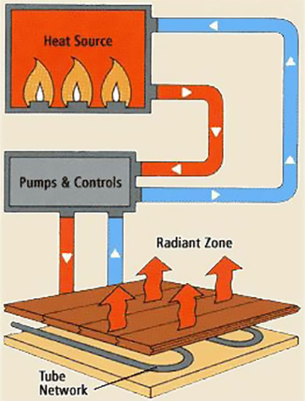 Radiant Heat